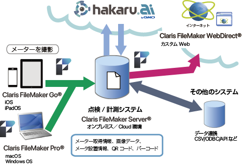 hakaru.aiとの連携システム運用環境 構成図
